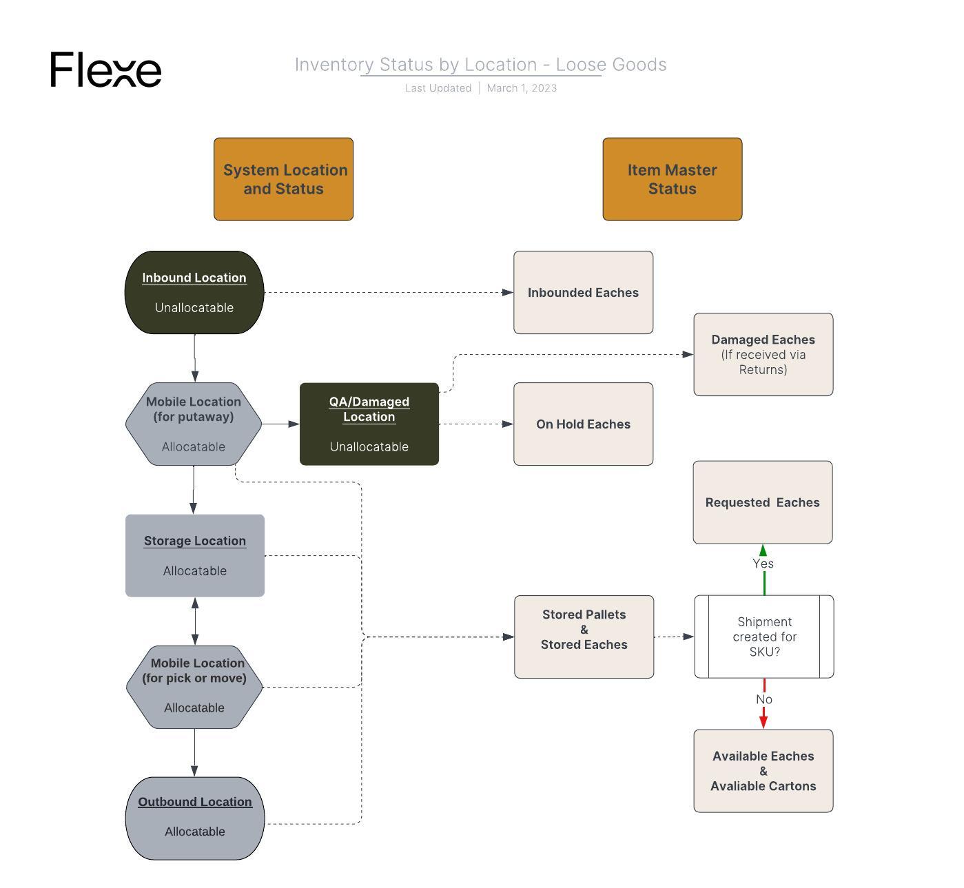 Inventory Status By Location for Loose Goods Flexe